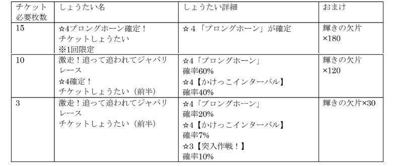 『けものフレンズ3』5月11日（月）よりシナリオイベント「激走!追って追われてジャパリレース」と期間限定しょうたい（ガチャ）が開催