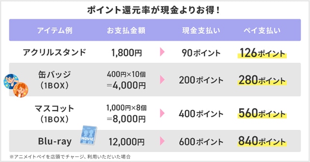 アニメイトのチャージ式電子マネー「アニメイトペイ」が、9月2日より店頭チャージ＆お支払いでポイント還元率が合計7%にUP！　記念キャンペーンも開催!!の画像-1