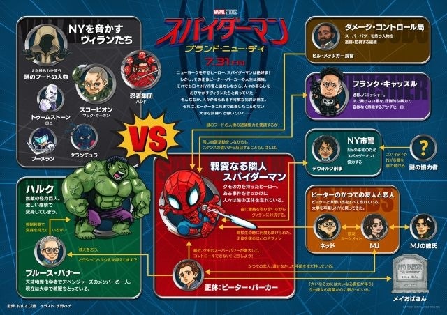 『スパイダーマン：BND』：相関図