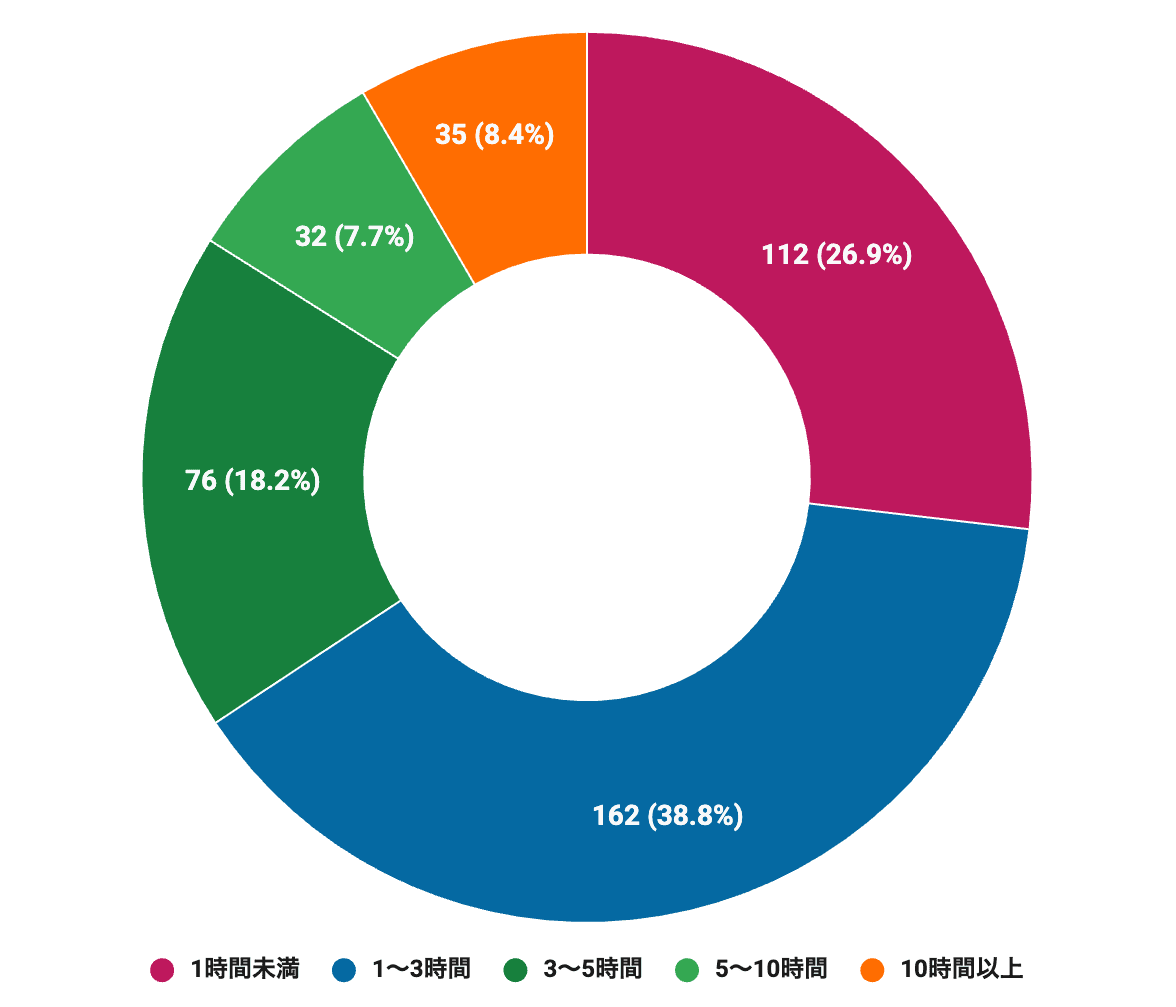【アニメ世論調査2026結果発表その1】読者が1週間に見るアニメは平均◯時間！ サブスクがないとアニメは売れない？ 多くの人がライトにアニメを楽しむ時代が到来か-3