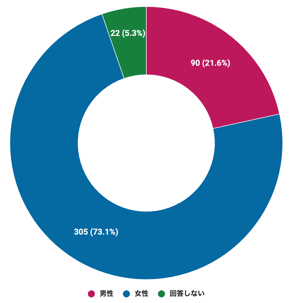 【アニメ世論調査2026結果発表その1】読者が1週間に見るアニメは平均◯時間！ サブスクがないとアニメは売れない？ 多くの人がライトにアニメを楽しむ時代が到来か-2