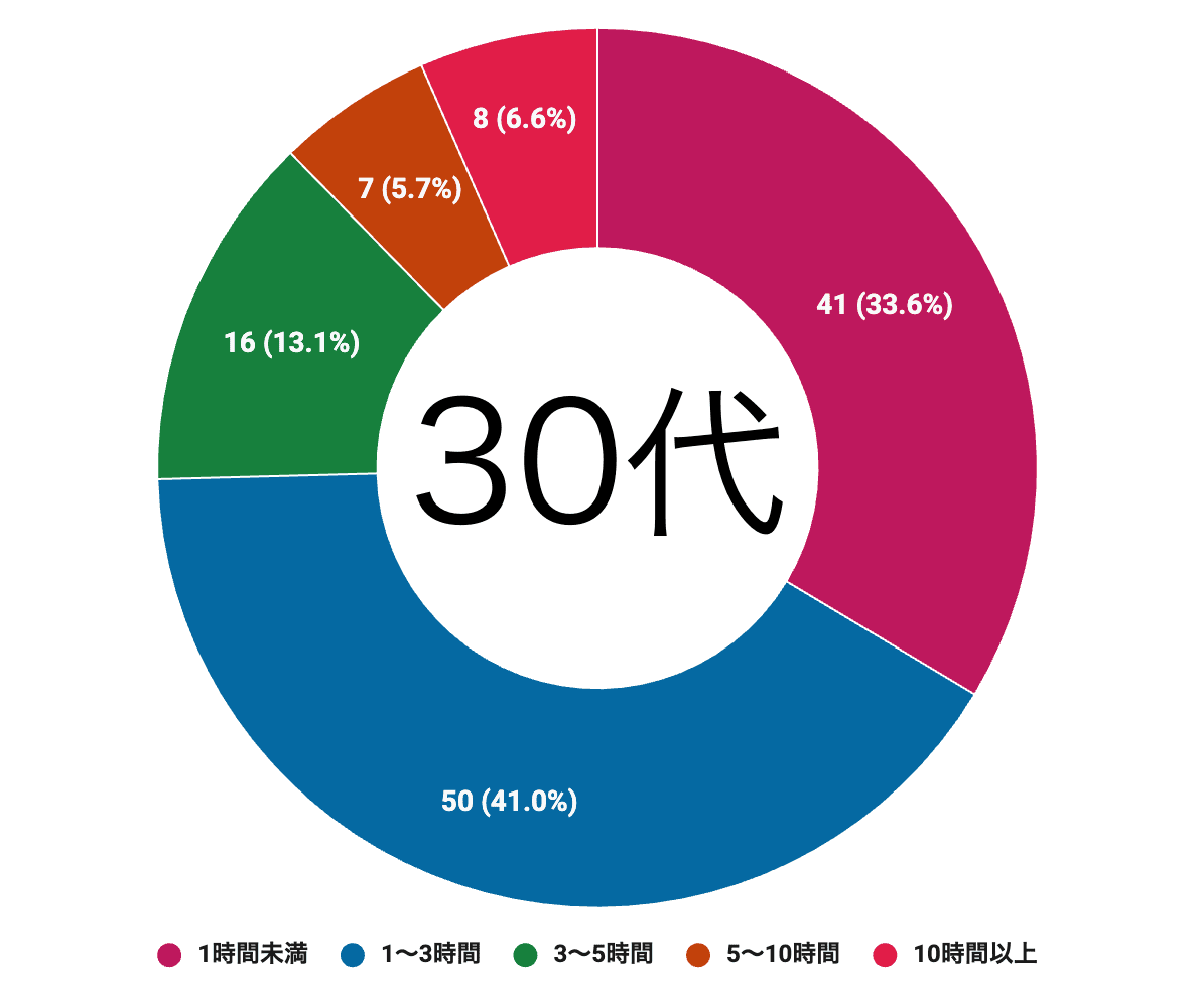 【アニメ世論調査2026結果発表その1】読者が1週間に見るアニメは平均◯時間！ サブスクがないとアニメは売れない？ 多くの人がライトにアニメを楽しむ時代が到来か-6