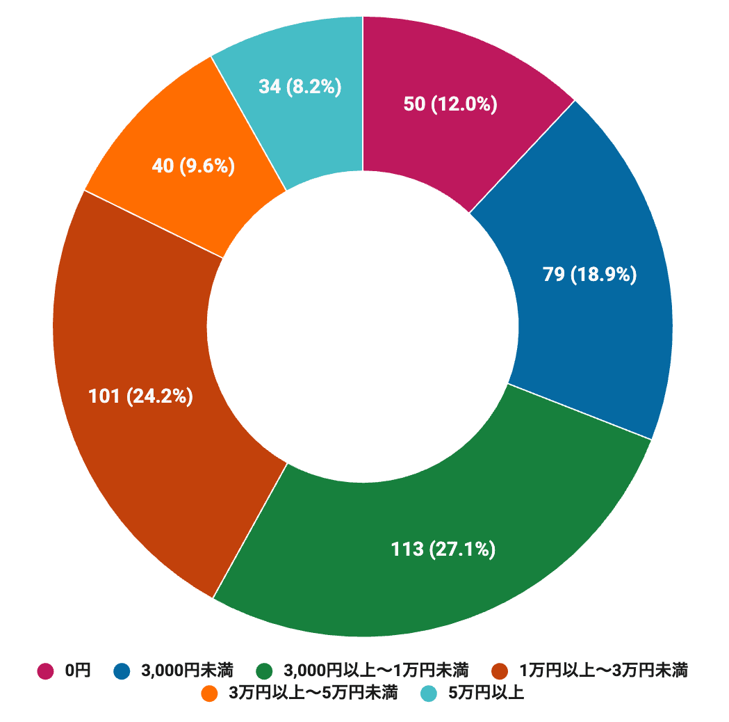 【アニメ世論調査2026結果発表その4】みんながオタ活に使っている額は月平均◯万円！ 令和のアニメファンのお金とお財布事情について聞いてみました-5