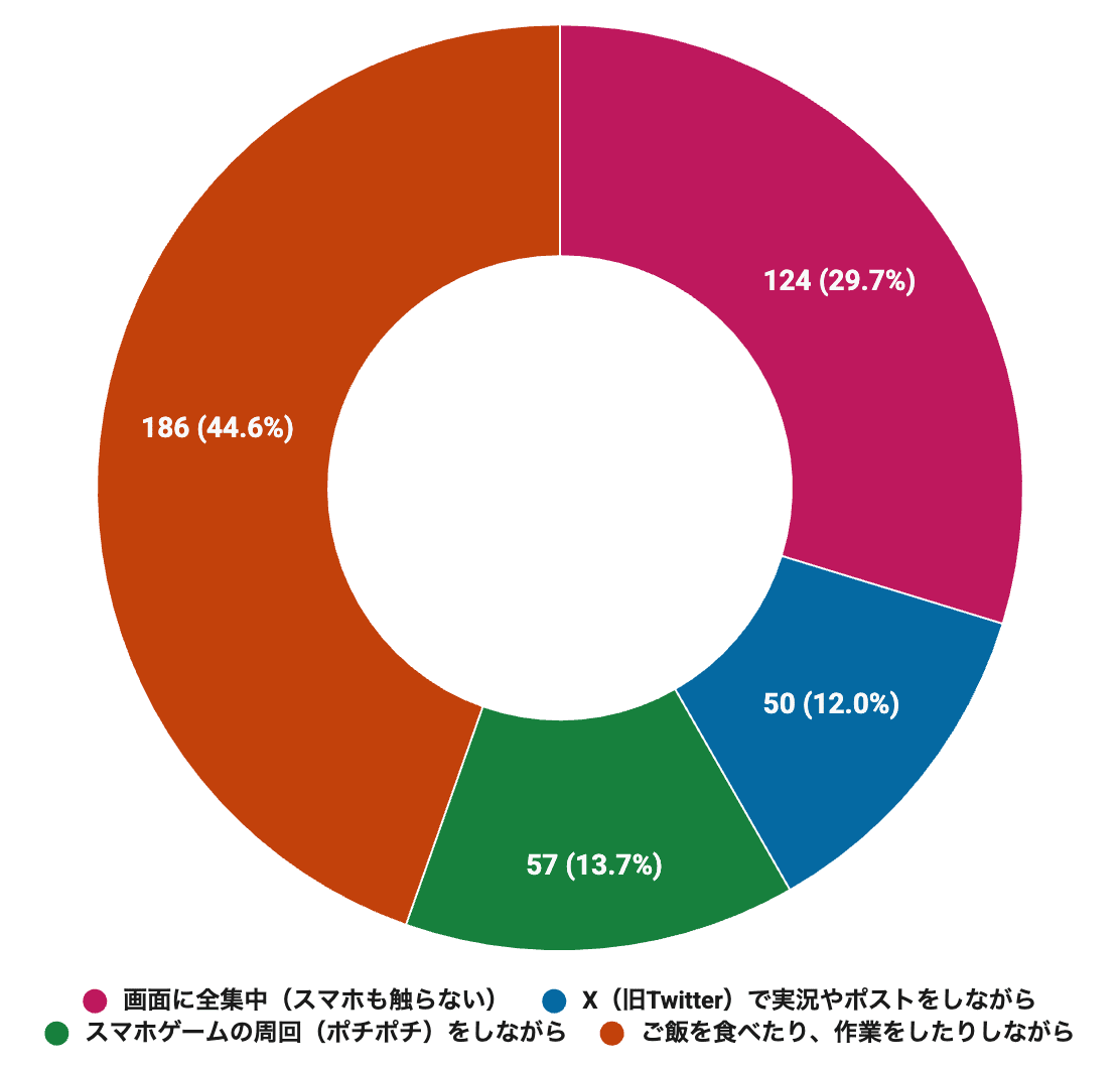 【アニメ世論調査2026結果発表その3】ぶっちゃけ倍速視聴はする？ 何話まで見たら切る？ 噂とは違う結果になった「視聴に関するトレンド」をまとめました-5