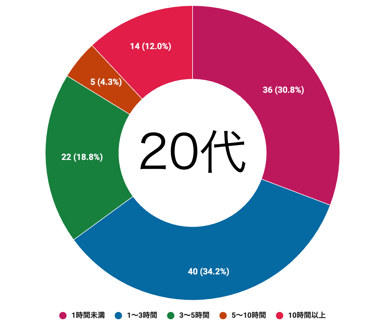 【アニメ世論調査2026結果発表その1】読者が1週間に見るアニメは平均◯時間！ サブスクがないとアニメは売れない？ 多くの人がライトにアニメを楽しむ時代が到来か-5
