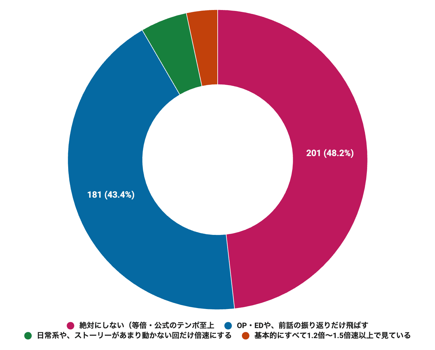 【アニメ世論調査2026結果発表その3】ぶっちゃけ倍速視聴はする？ 何話まで見たら切る？ 噂とは違う結果になった「視聴に関するトレンド」をまとめました-3