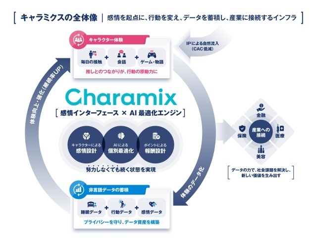 キャラクター×AI×行動データで人々の日常を支える行動変容プラットフォーム「キャラミクス」が2026年後半リリース目標で開発中。様々なキャラクターIPやコンテンツを手掛けてきた橋本竜氏が、人々を支える“キャラクターインフラ”を目指す-2