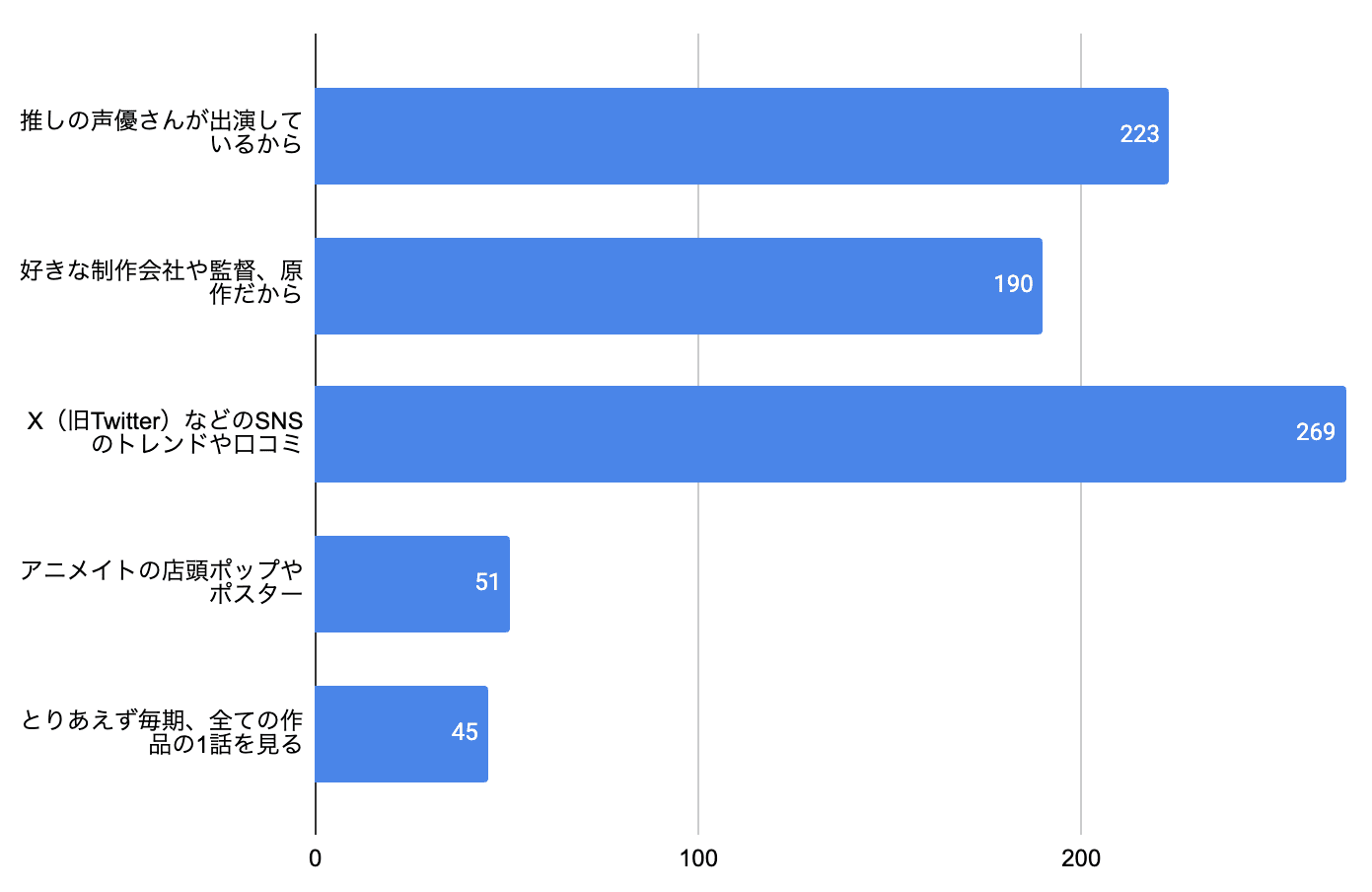 【アニメ世論調査2026結果発表その3】ぶっちゃけ倍速視聴はする？ 何話まで見たら切る？ 噂とは違う結果になった「視聴に関するトレンド」をまとめました-7