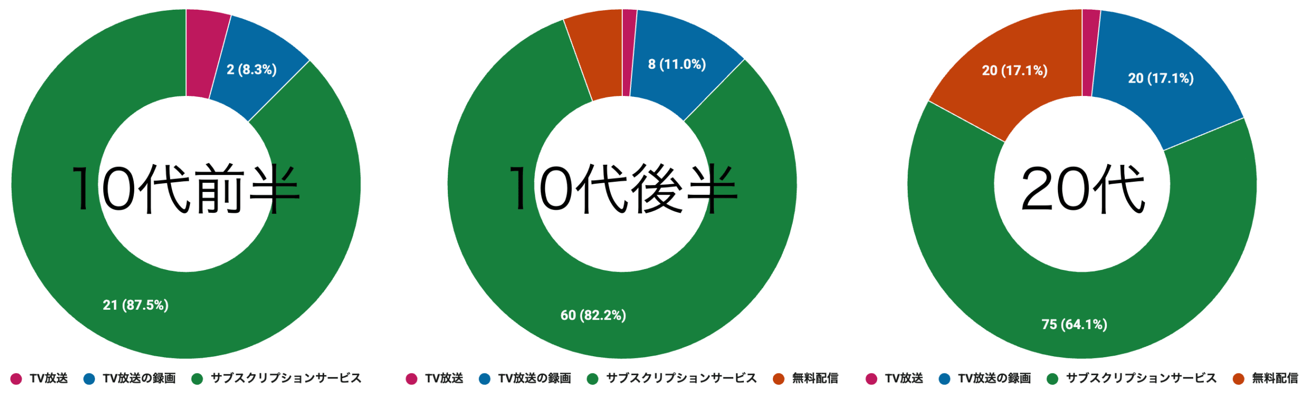 【アニメ世論調査2026結果発表その1】読者が1週間に見るアニメは平均◯時間！ サブスクがないとアニメは売れない？ 多くの人がライトにアニメを楽しむ時代が到来か-9