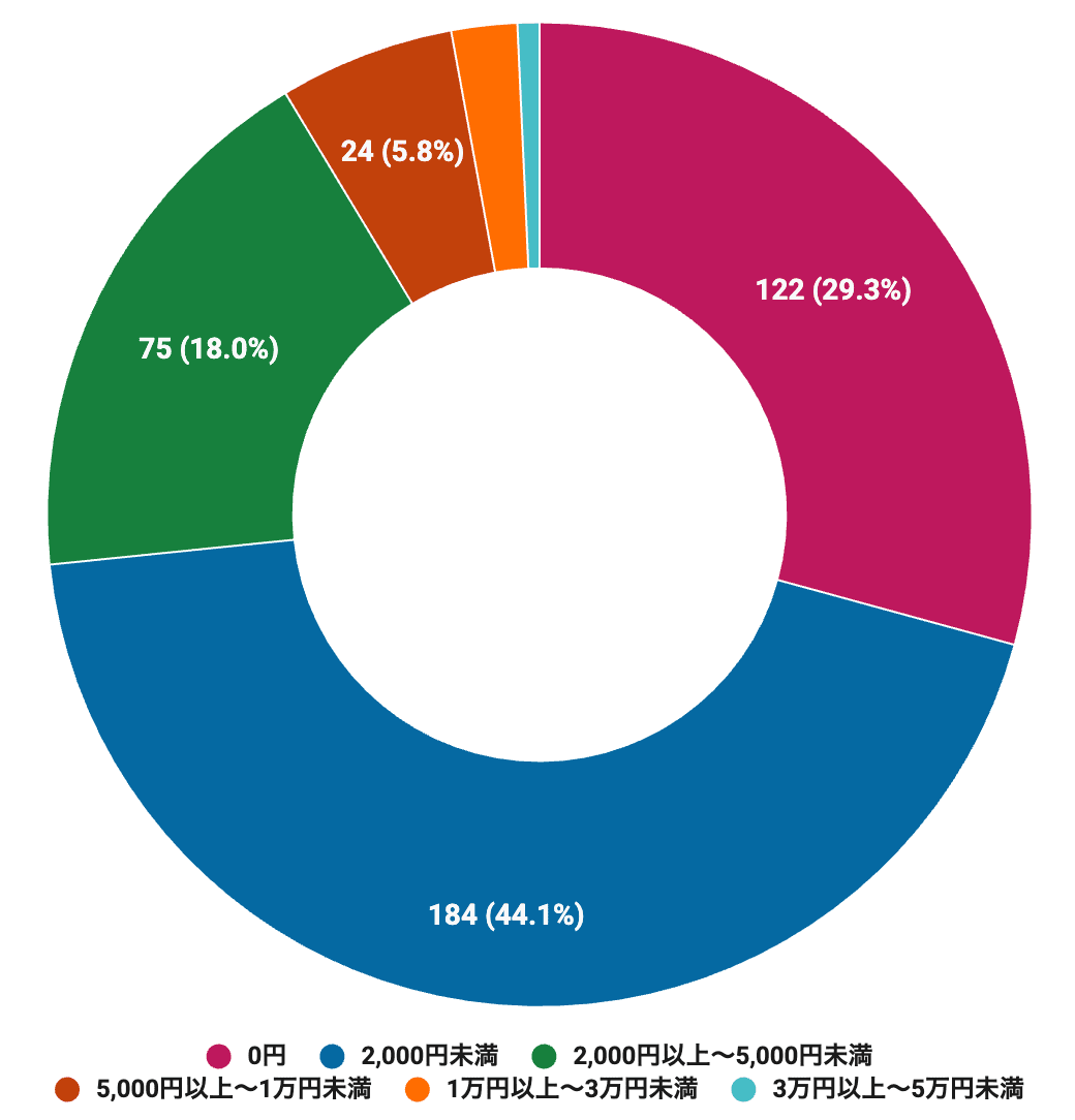 【アニメ世論調査2026結果発表その4】みんながオタ活に使っている額は月平均◯万円！ 令和のアニメファンのお金とお財布事情について聞いてみました-6