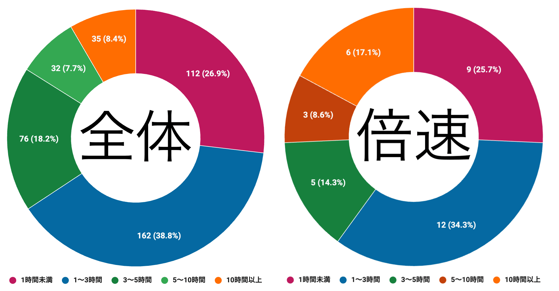 【アニメ世論調査2026結果発表その3】ぶっちゃけ倍速視聴はする？ 何話まで見たら切る？ 噂とは違う結果になった「視聴に関するトレンド」をまとめました-4
