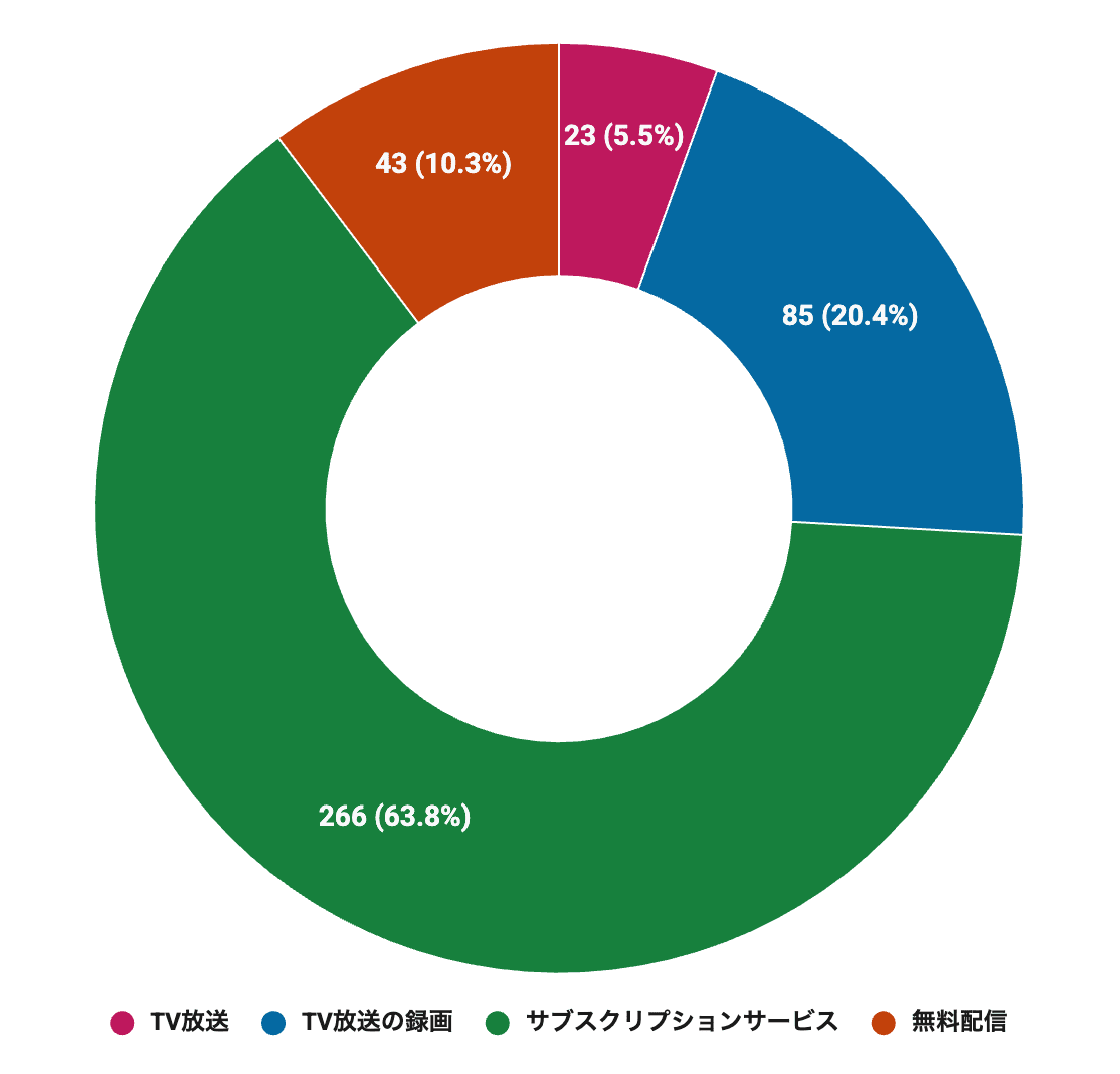 【アニメ世論調査2026結果発表その1】読者が1週間に見るアニメは平均◯時間！ サブスクがないとアニメは売れない？ 多くの人がライトにアニメを楽しむ時代が到来か-8