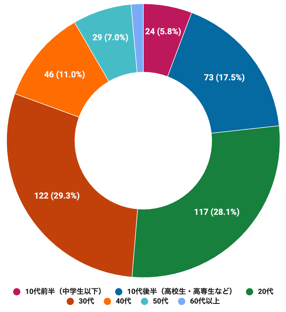 【アニメ世論調査2026結果発表その1】読者が1週間に見るアニメは平均◯時間！ サブスクがないとアニメは売れない？ 多くの人がライトにアニメを楽しむ時代が到来か-1