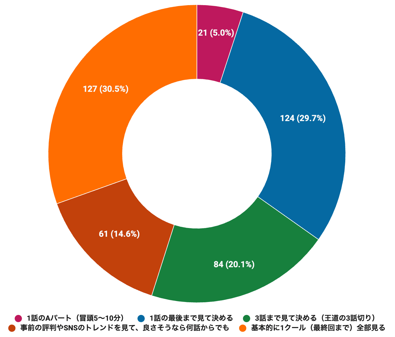 【アニメ世論調査2026結果発表その3】ぶっちゃけ倍速視聴はする？ 何話まで見たら切る？ 噂とは違う結果になった「視聴に関するトレンド」をまとめました-6