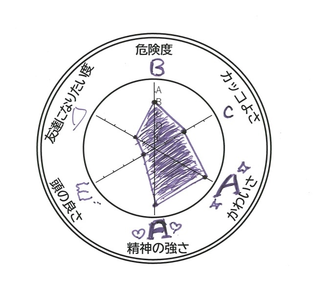 ▲福西さん直筆のパラメーター
