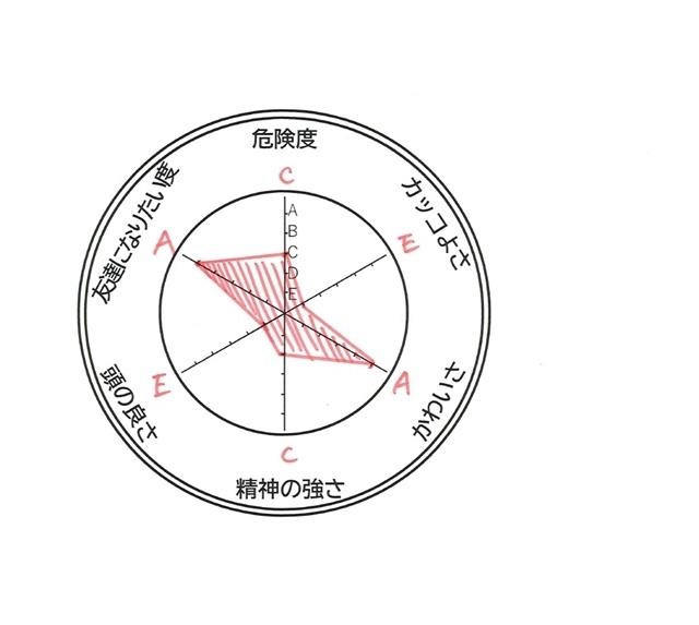 ▲汐谷さん直筆のパラメーター