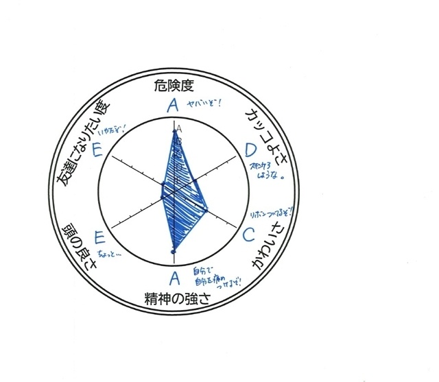 ▲中島さん直筆のパラメーター