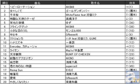 12年joysound年間ランキングを発表 アニメイトタイムズ