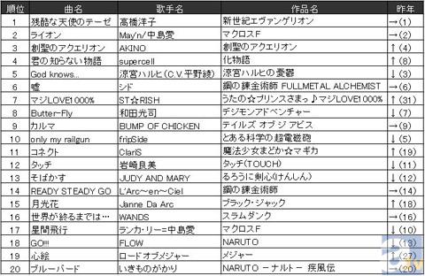 12年joysound年間ランキングを発表 アニメイトタイムズ