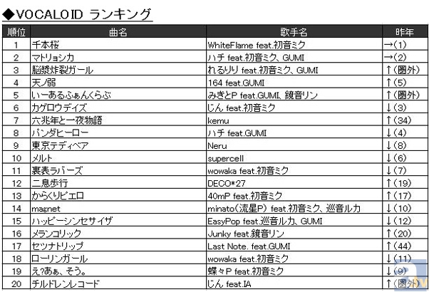 Joysound楽曲ランキング13上半期が発表 アニメイトタイムズ