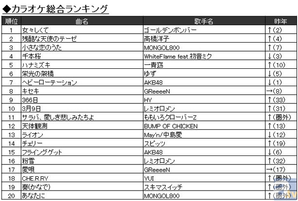 Joysound楽曲ランキング13上半期が発表 アニメイトタイムズ