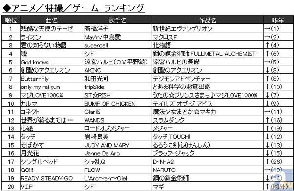 JOYSOUND楽曲ランキング2013上半期が発表！　『マギ』主題歌「V.I.P」が初登場でランクイン！　VOCALOIDランキングでは「脳漿炸裂ガール」や「いーあるふぁんくらぶ」が登場！-3