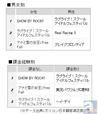 『SHOW BY ROCK!!』が『ラブライブ！』の3連覇阻止なるか!?　オリコン「ゲームアプリランキング夏」結果発表！