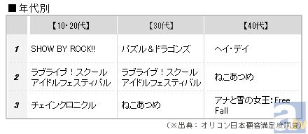 『SHOW BY ROCK!!』が『ラブライブ！』の3連覇阻止なるか!?　オリコン「ゲームアプリランキング夏」結果発表！