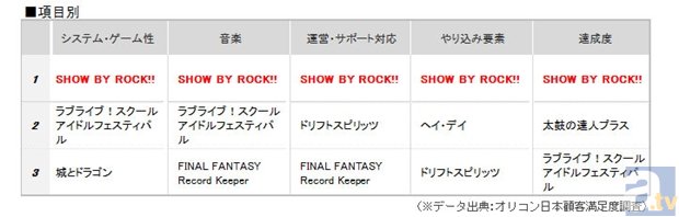 『SHOW BY ROCK!!』が『ラブライブ！』の3連覇阻止なるか!?　オリコン「ゲームアプリランキング夏」結果発表！