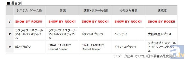 『SHOW BY ROCK!!』が『ラブライブ！』の3連覇阻止なるか!?　オリコン「ゲームアプリランキング夏」結果発表！-3