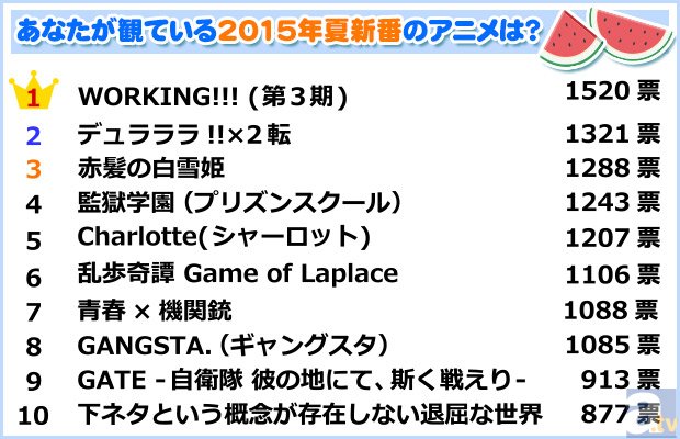 3位『赤髪の白雪姫』、2位『デュラララ!!×2 転』、1位に輝いたのは……？　「あなたが観ているアニメ2015年夏新番のアニメは？」アンケート集計結果発表！-1