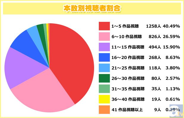 3位『赤髪の白雪姫』、2位『デュラララ!!×2 転』、1位に輝いたのは……？　「あなたが観ているアニメ2015年夏新番のアニメは？」アンケート集計結果発表！-2