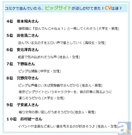 みんなの中ではビックサイトってイケボイス！　「突如、ビッグサイトが語りかけてきたときCVは誰？」アンケート結果発表！-2