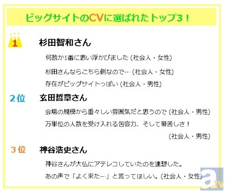 みんなの中ではビックサイトってイケボイス！　「突如、ビッグサイトが語りかけてきたときCVは誰？」アンケート結果発表！-3