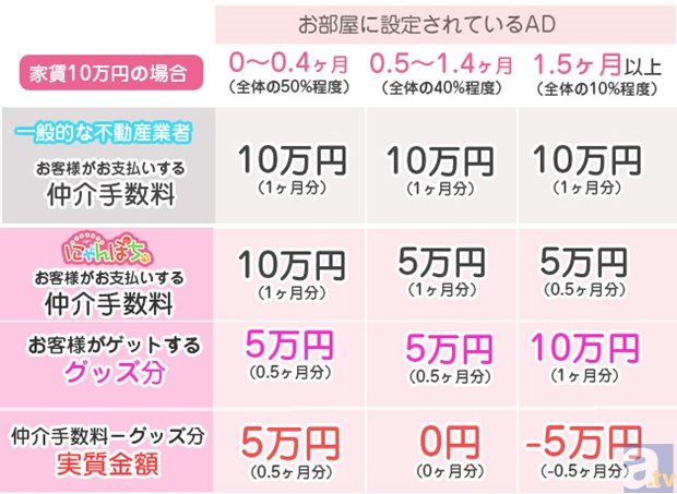 世界初！　オタクの方専用お部屋探し！　お部屋を決めるとグッズがもらえる「にゃんぽち」が8月22日よりサービス開始！-2