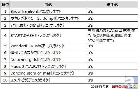 Joysoundが ラブライブ アニメカラオケランキングを発表 アニメイトタイムズ