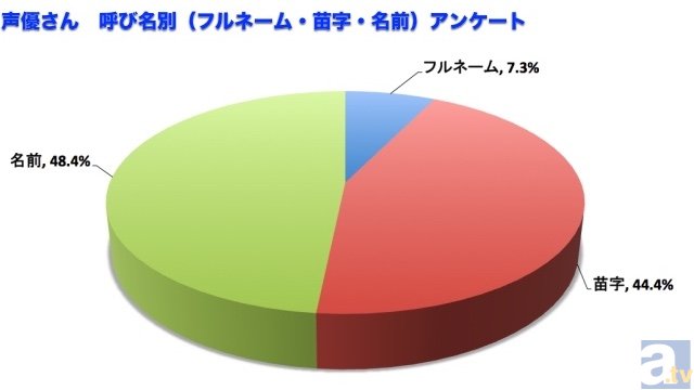 あの声優さん何て呼んでますか？　「さん」や「くん」に続く呼び方は？-4