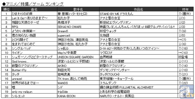 『ドラえもん』は強かった!!　JOYSOUND「アニメ／特撮／ゲーム」ジャンル年間歌唱ランキングを発表！-1