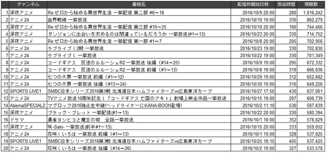「AbemaTV」10月期の月間番組視聴ランキングでTOP10を『リゼロ』ほかアニメが独占！-2