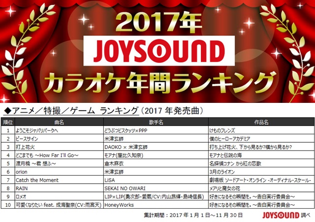 「2017年JOYSOUNDカラオケ年間ランキング」発表！　『君の名は。』や『けものフレンズ』などアニソンも堂々の上位ランクイン！