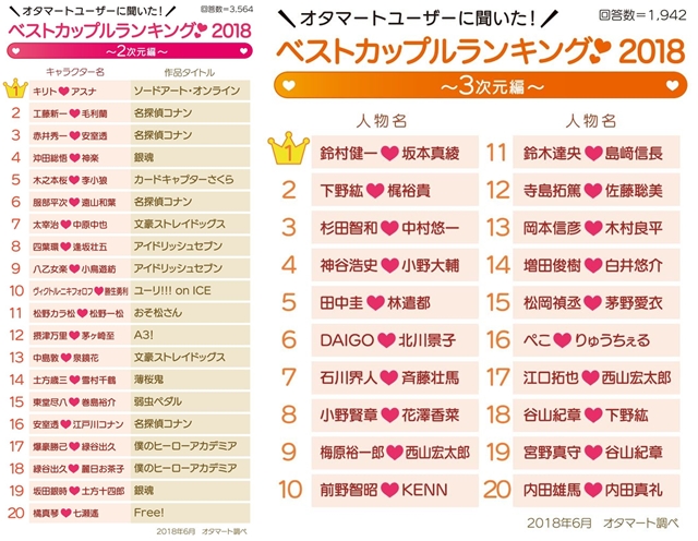 2次元は『SAO』キリト＆アスナ、3次元は「鈴村健一さん＆坂本真綾さん」が1位！　ベストカップルランキング2018（オタマート調べ）が発表に