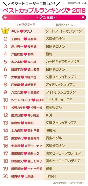 2次元は『SAO』キリト＆アスナ、3次元は「鈴村健一さん＆坂本真綾さん」が1位！　ベストカップルランキング2018（オタマート調べ）が発表にの画像-2
