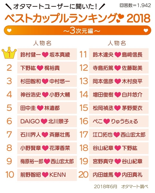 2次元は『SAO』キリト＆アスナ、3次元は「鈴村健一さん＆坂本真綾さん」が1位！　ベストカップルランキング2018（オタマート調べ）が発表に-3